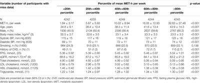 Associations of Long-Term Physical Activity Trajectories With All-Cause Mortality in a General Population